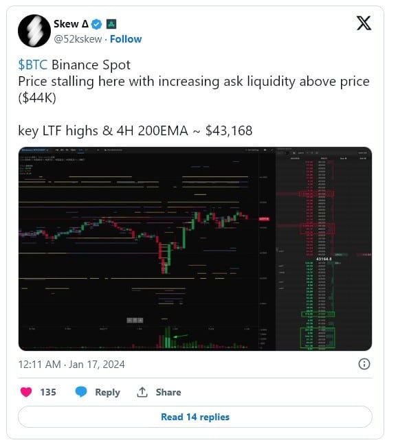 ราคา Bitcoin แข็งแกร่งขยับมาสูงกว่า 43,000 ดอลลาร์ แต่นักวิเคราะห์เตือนขาลงที่ 38,000 ดอลลาร์