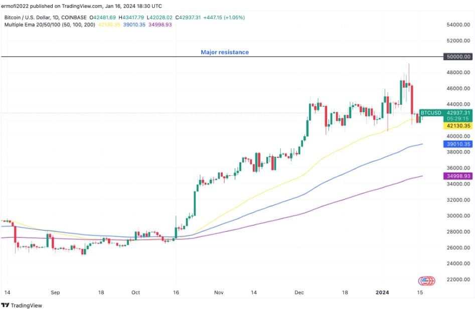 ราคา Bitcoin แข็งแกร่งขยับมาสูงกว่า 43,000 ดอลลาร์ แต่นักวิเคราะห์เตือนขาลงที่ 38,000 ดอลลาร์