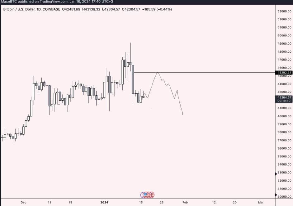 ราคา Bitcoin แข็งแกร่งขยับมาสูงกว่า 43,000 ดอลลาร์ แต่นักวิเคราะห์เตือนขาลงที่ 38,000 ดอลลาร์
