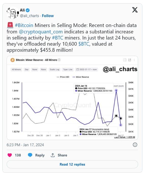 นักขุด Bitcoin 'เข้าโหมดเทขาย' หลังเท BTC มูลค่ากว่า 16,000 ล้านบาทในหนึ่งวัน