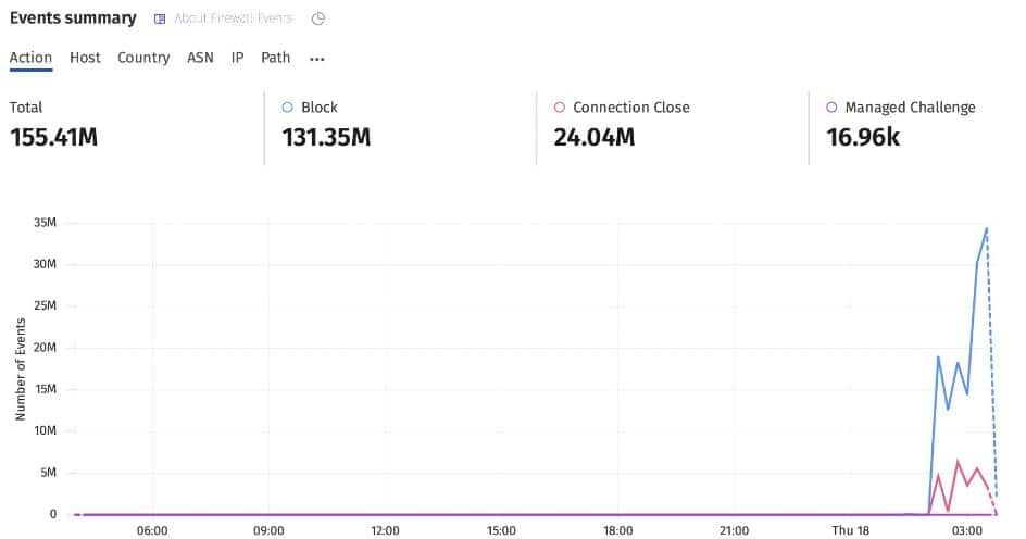 Manta Network ถูกโจมตี DDoS ท่ามกลางการลิสต์โทเค็นบนเว็บเทรดหลายแห่ง