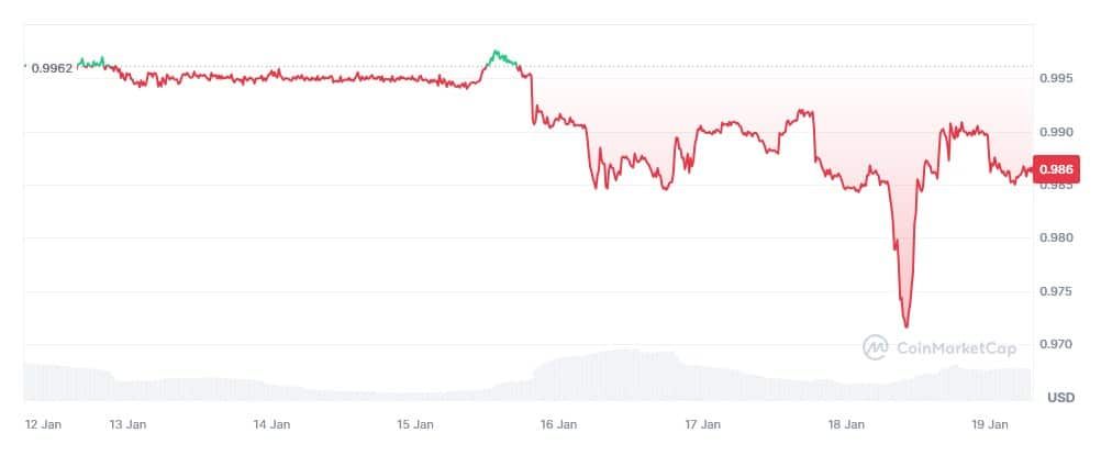 TrueUSD ประกาศใช้ระบบตรวจสอบทุนสำรองใหม่ หลังเกิดการหลุด peg กับเงินดอลลาร์