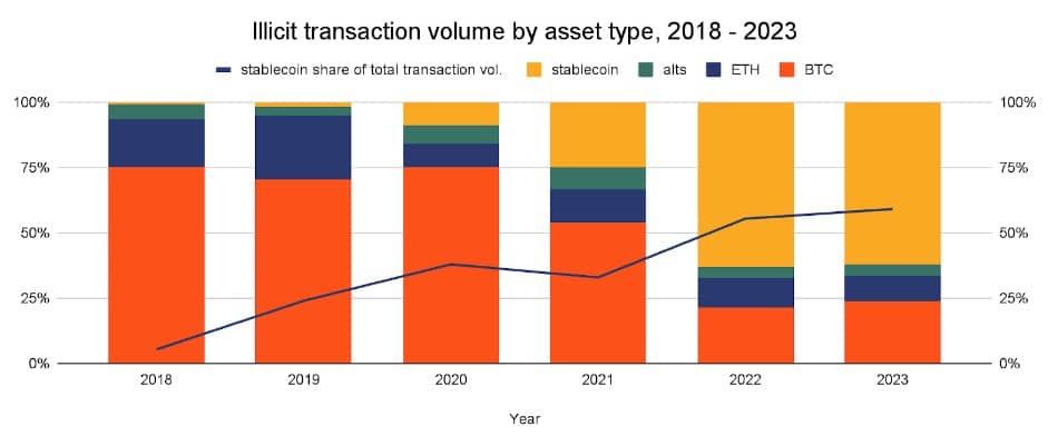 Stablecoin เป็น Crypto ที่นิยมมากที่สุดสำหรับการทำธุรกรรมที่ผิดกฎหมายในปี 2023
