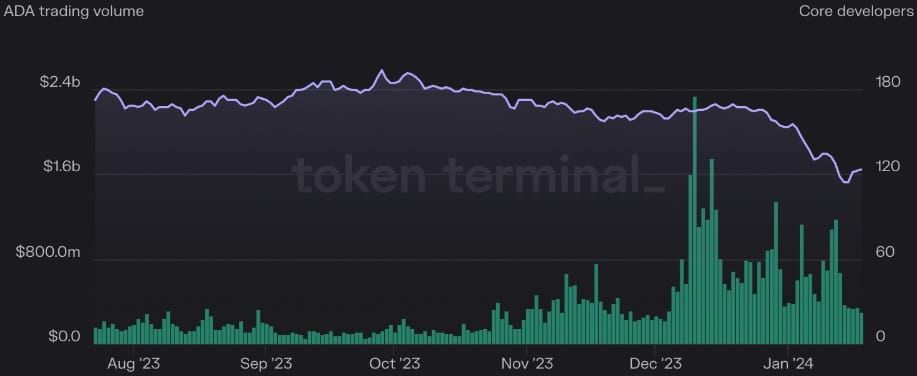 เก่งหลังเกม : เหตุใด Cardano (ADA) ถึงยังร่วงต่อเนื่อง.....มีปัจจัยอื่น ๆ ที่อยู่เบื้องหลังหรือไม่