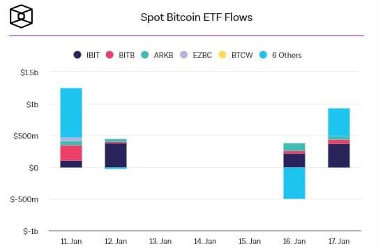 "ราคา Bitcoin อาจเผชิญกับแรงกดดันจากการขายมากขึ้น จากการขายของ GBTC" JPMorgan เตือน