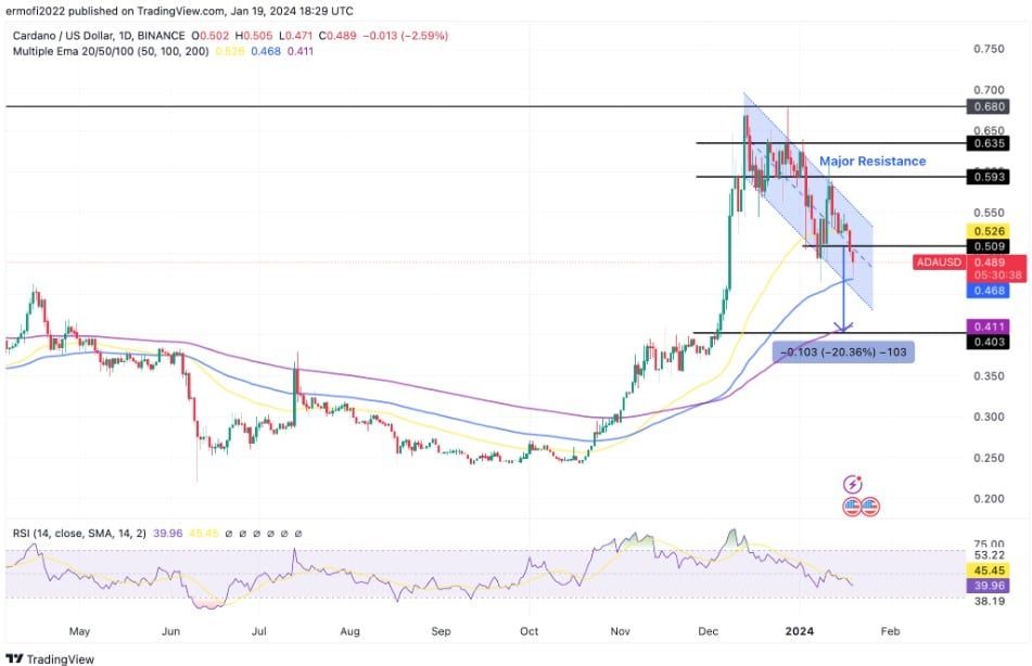 เก่งหลังเกม : เหตุใด Cardano (ADA) ถึงยังร่วงต่อเนื่อง.....มีปัจจัยอื่น ๆ ที่อยู่เบื้องหลังหรือไม่