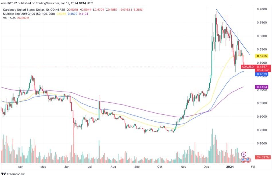 เก่งหลังเกม : เหตุใด Cardano (ADA) ถึงยังร่วงต่อเนื่อง.....มีปัจจัยอื่น ๆ ที่อยู่เบื้องหลังหรือไม่