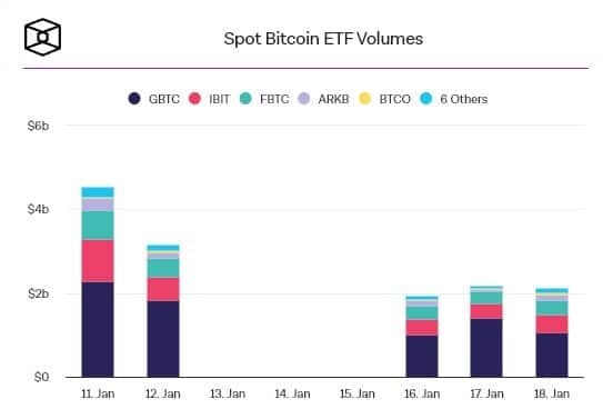 FBTC Spot bitcoin ETF ของ Fidelity เป็นกองทุนที่สองที่มีเงินไหลเข้ามากกว่า 1 พันล้านดอลลาร์ ต่อจาก BlackRock