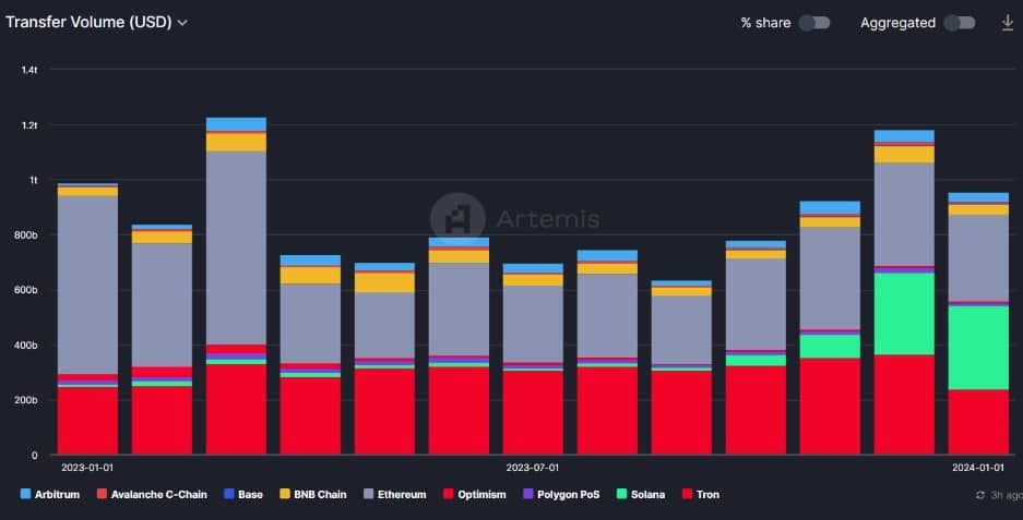 ปริมาณการโอน Stablecoin ของ Solana ทำลายสถิติใหม่ในเดือนมกราคม
