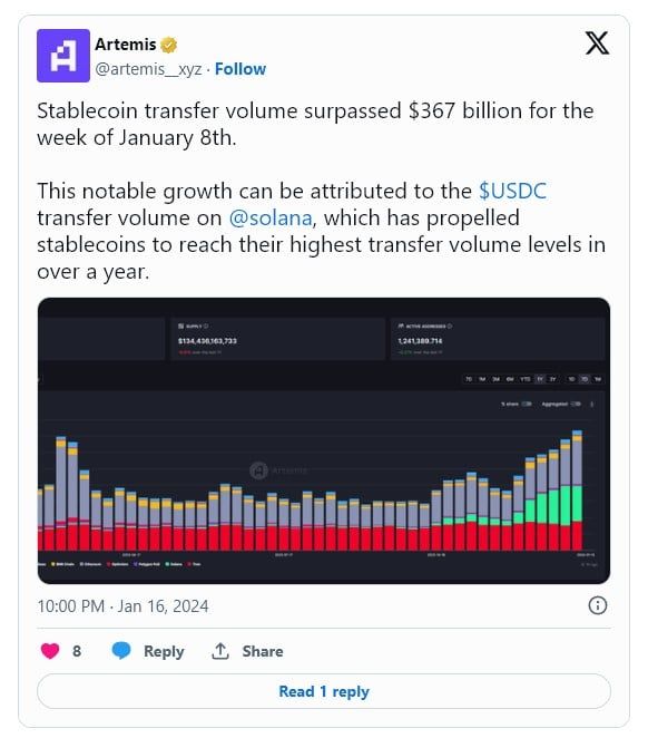 ปริมาณการโอน Stablecoin ของ Solana ทำลายสถิติใหม่ในเดือนมกราคม