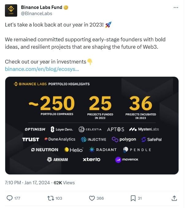Binance Labs ลงทุนทั้งสิ้น 25 รายการในปี 2023 โดยเน้นที่ DeFi, เกม Web3 และโครงสร้างพื้นฐาน