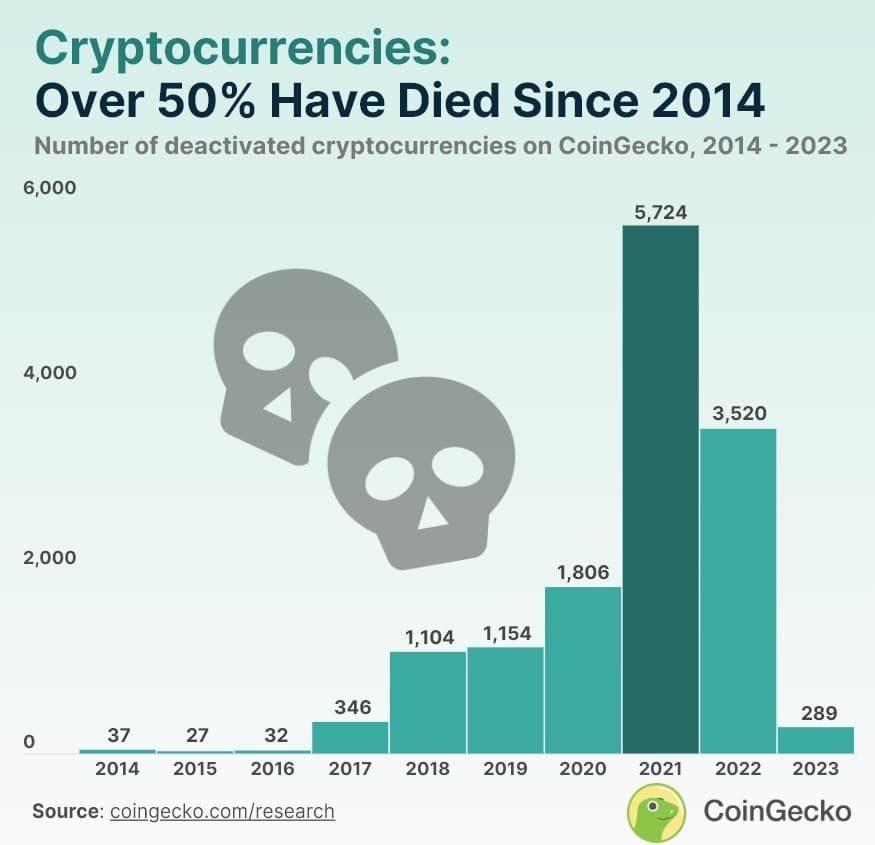 CoinGecko เผยว่า มีโทเค็นมากกว่า 50% ที่ลิสต์ตั้งแต่ปี 2014 ได้ 'ตาย' จากไปแล้ว