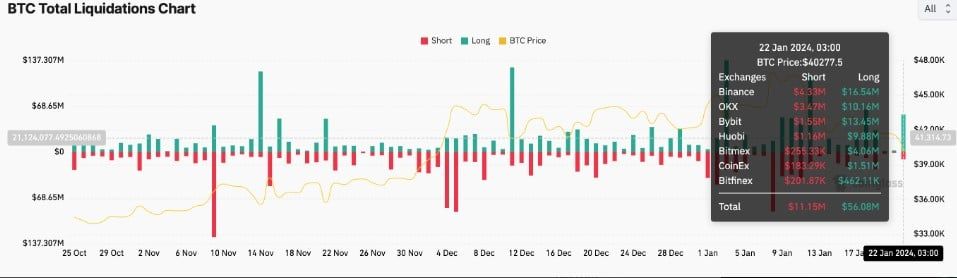 ราคา Bitcoin ร่วงต่ำกว่า 40,000 ดอลลาร์ สู่ระดับต่ำสุดในรอบ 6 สัปดาห์