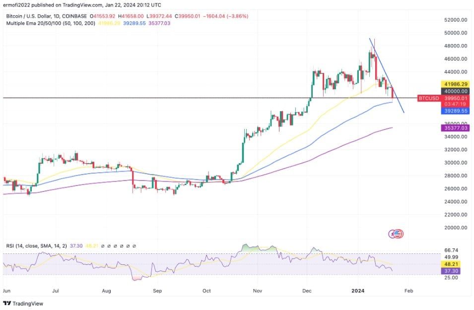 ราคา Bitcoin ร่วงต่ำกว่า 40,000 ดอลลาร์ สู่ระดับต่ำสุดในรอบ 6 สัปดาห์