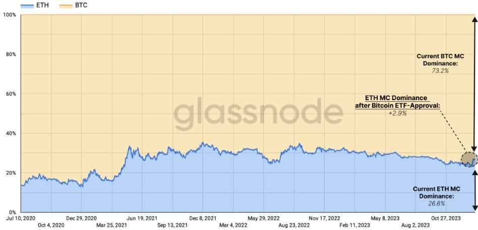 ราคาที่ลดลงของ Ethereum (ETH) สวนทางกับความสนใจของนักลงทุนที่เพิ่มขึ้น