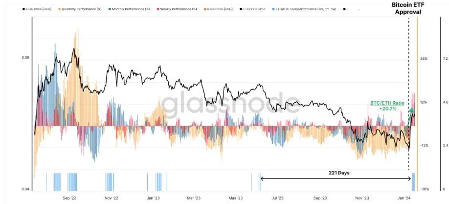 ราคาที่ลดลงของ Ethereum (ETH) สวนทางกับความสนใจของนักลงทุนที่เพิ่มขึ้น