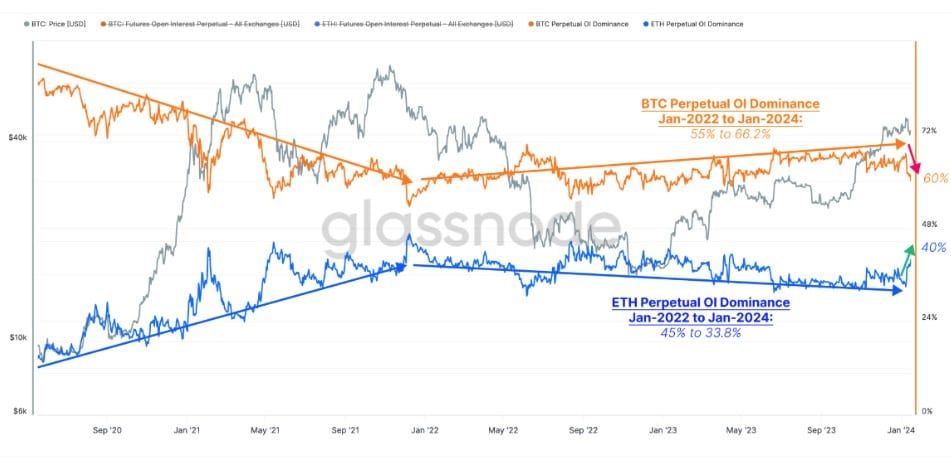 ราคาที่ลดลงของ Ethereum (ETH) สวนทางกับความสนใจของนักลงทุนที่เพิ่มขึ้น