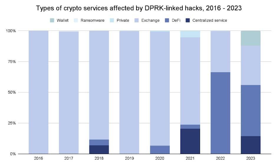 กลุ่มแฮ็กเกอร์เกาหลีเหนือ ขโมย Crypto ได้น้อยลงในปี 2023 แต่ตัวเลขการละเมิดมากขึ้น — Chainalysis รายงาน