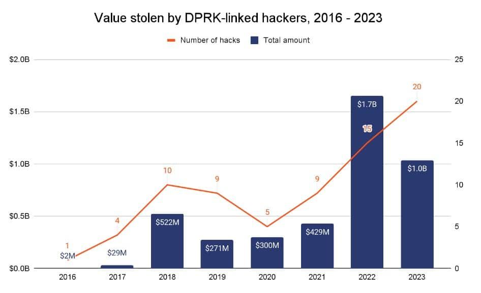 กลุ่มแฮ็กเกอร์เกาหลีเหนือ ขโมย Crypto ได้น้อยลงในปี 2023 แต่ตัวเลขการละเมิดมากขึ้น — Chainalysis รายงาน