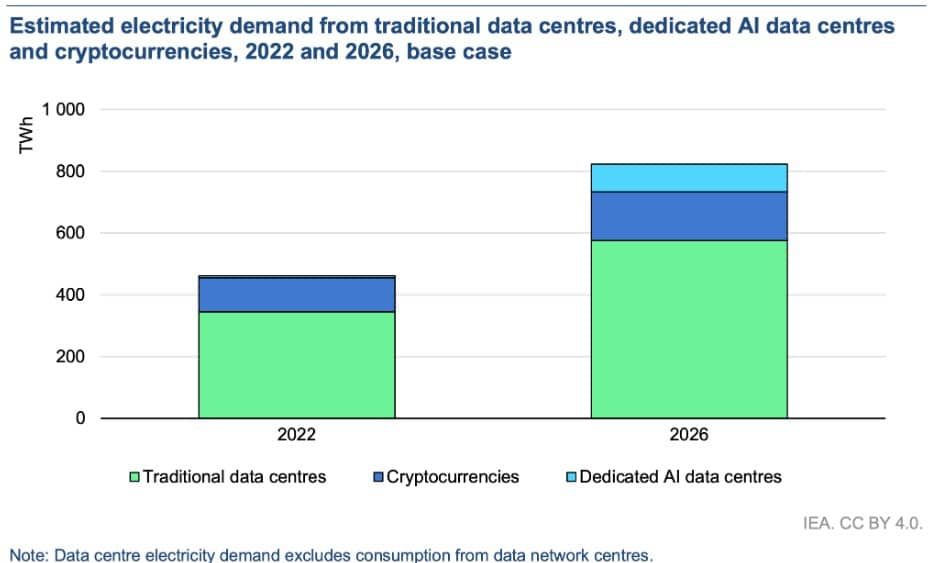 การบริโภคไฟฟ้าของ Crypto จะเพิ่มขึ้นมากกว่า 30% ภายในปี 2026 รวมถึง AI