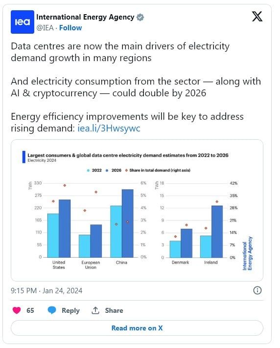 การบริโภคไฟฟ้าของ Crypto จะเพิ่มขึ้นมากกว่า 30% ภายในปี 2026 รวมถึง AI