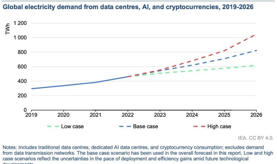 การบริโภคไฟฟ้าของ Crypto จะเพิ่มขึ้นมากกว่า 30% ภายในปี 2026 รวมถึง AI