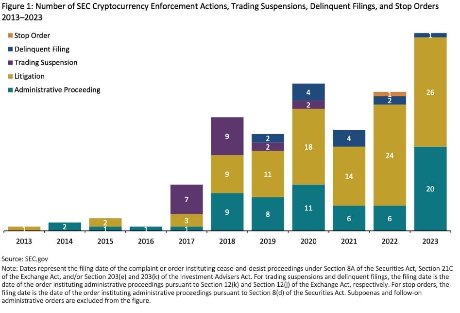 SEC ภายใต้ Gary Gensler ดำเนินคดีกับบริษัท Crypto ในปี 2023 ถึง 46 คดี แตะระดับสูงสุดในรอบ 10 ปี