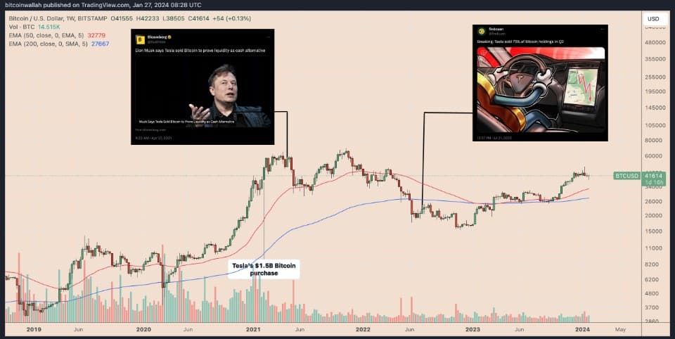 Tesla พลาดกำไรกว่าหมื่นล้านบาท หลังจากขาย Bitcoin ที่เคยซื้อไว้ไปก่อนหน้านี้