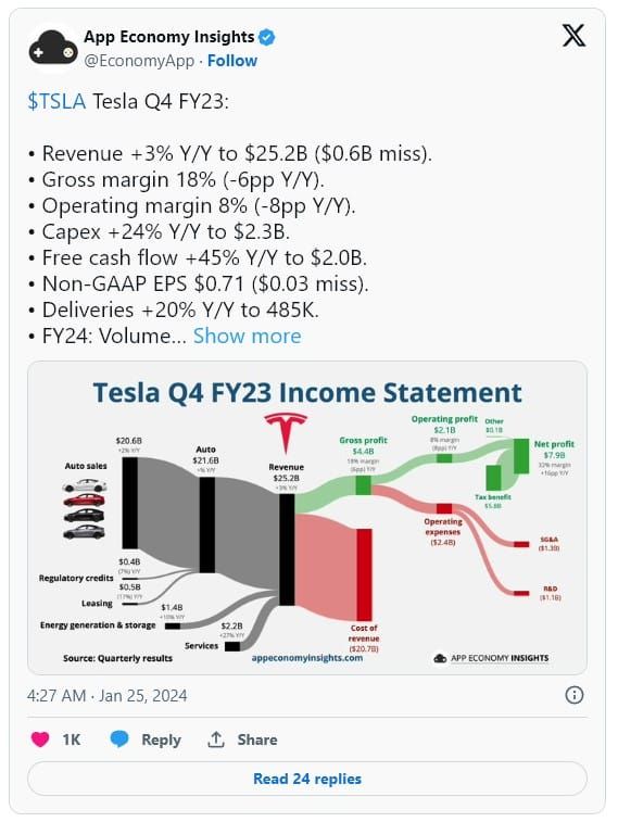 Tesla พลาดกำไรกว่าหมื่นล้านบาท หลังจากขาย Bitcoin ที่เคยซื้อไว้ไปก่อนหน้านี้