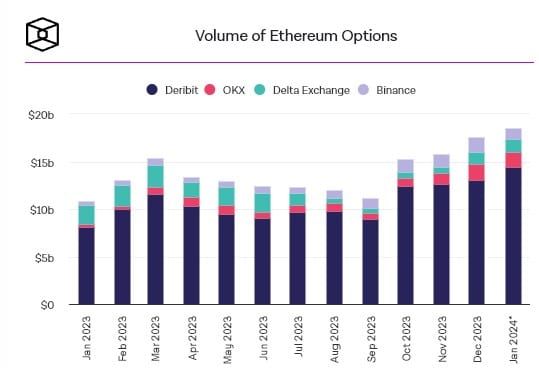 ปริมาณการซื้อขาย Options Ether รายเดือน แตะระดับสูงสุดตลอดกาลในเดือนมกราคม