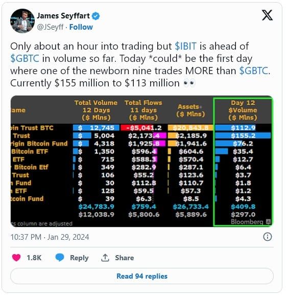 Bitcoin ETF ของ BlackRock ถือครองกว่า 52,000 BTC มูลค่ากว่า 2 พันล้านดอลลาร์ พร้อมกับโวลลุ่มแซงหน้า GBTC