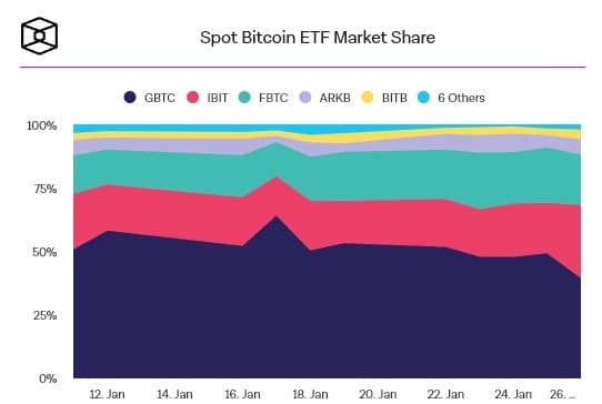 Invesco และ Galaxy ประกาศลดค่าธรรมเนียม Spot bitcoin ETF จาก 0.39% เหลือ 0.25% หวังทัดเทียมกับคู่แข่ง