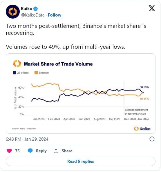 ส่วนแบ่งตลาดของ Binance เพิ่มขึ้นเป็น 49% ใน 2 เดือน ยืนยันให้ความสำคัญกับผู้ใช้เป็นศูนย์กลางเช่นเดิม