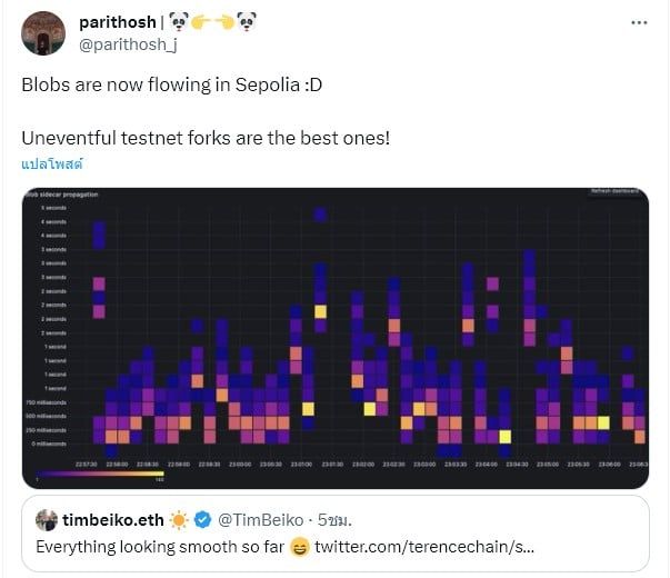 การอัปเกรด Dencun ของ Ethereum เปิดใช้งานบน เครือข่ายทดสอบ Sepolia แล้ว ส่วนเมนเน็ตอีกไม่นานเกินรอ