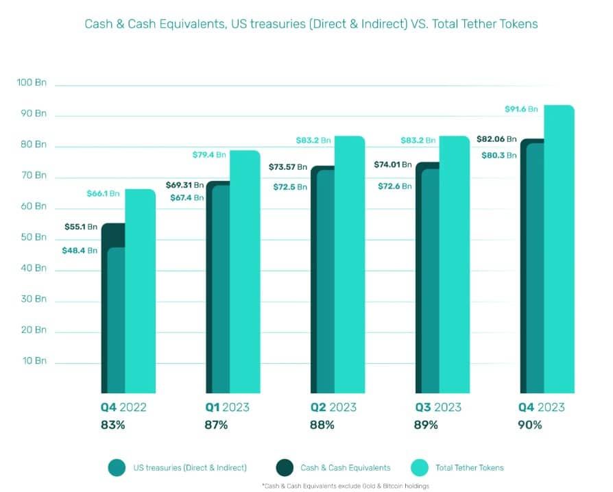 Tether โชว์กำไรสูงสุดเป็นประวัติการณ์ที่ 2.85 พันล้านดอลลาร์ในไตรมาส 4 ปี 2023