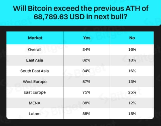 ผลการศึกษาเผย!! นักลงทุน 84% คาดว่าราคา BTC จะทำจุดสูงสุดใหม่ตลอดกาลหลังจาก halving