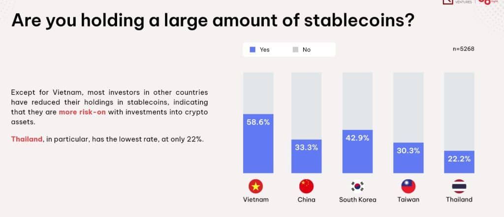 ผลสำรวจเผย! 33.3% ของนักลงทุนจีน ถือครอง Stablecoins จำนวนมากรองจากเวียดนาม ส่วนไทยต่ำสุดเพียง 22%