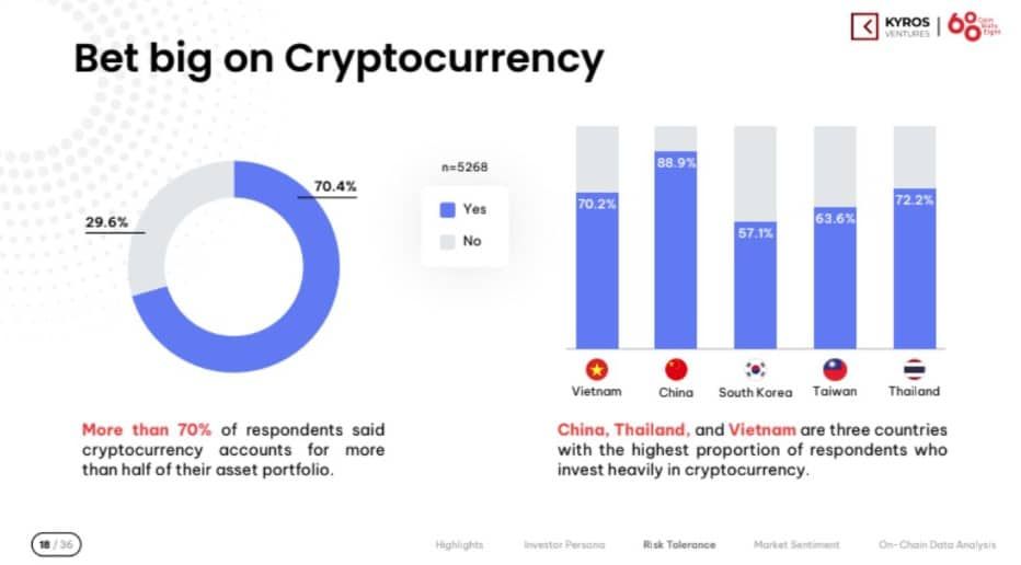 ผลสำรวจเผย! 33.3% ของนักลงทุนจีน ถือครอง Stablecoins จำนวนมากรองจากเวียดนาม ส่วนไทยต่ำสุดเพียง 22%
