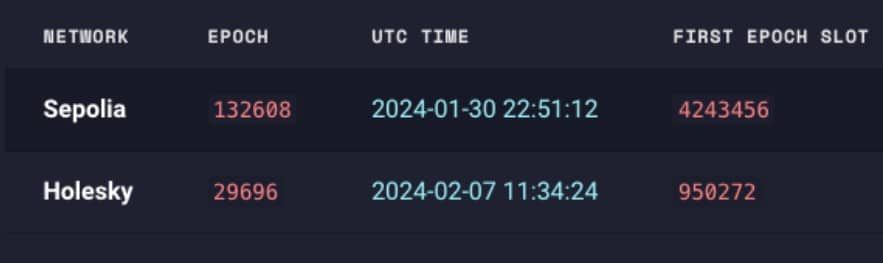 นักพัฒนา Ethereum เตรียมกำหนดวัน Dencun hard fork วันพฤหัสบดีหน้า หากการทดสอบ 'ผ่านไปด้วยดี'