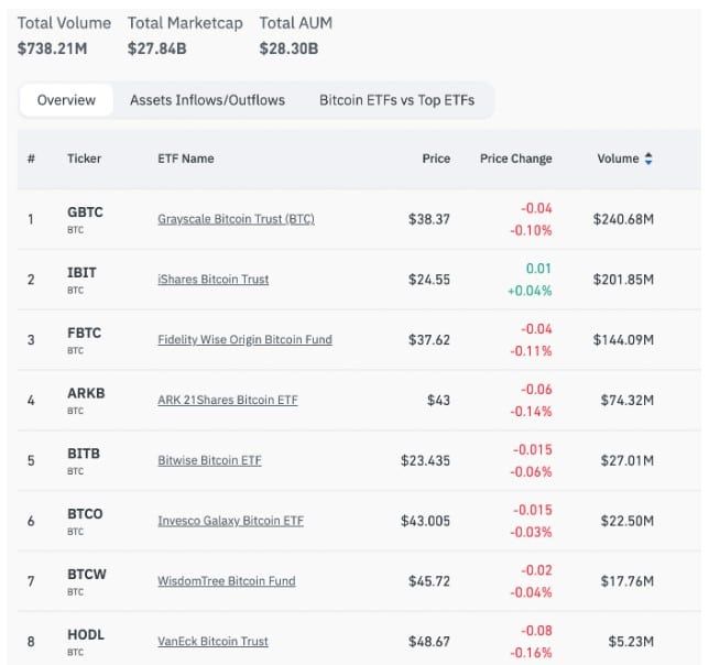 Bitcoin ETF ของ BlackRock และ ProShares โวลลุ่มรายวันแซงหน้า GBTC ของ Grayscale แล้ว