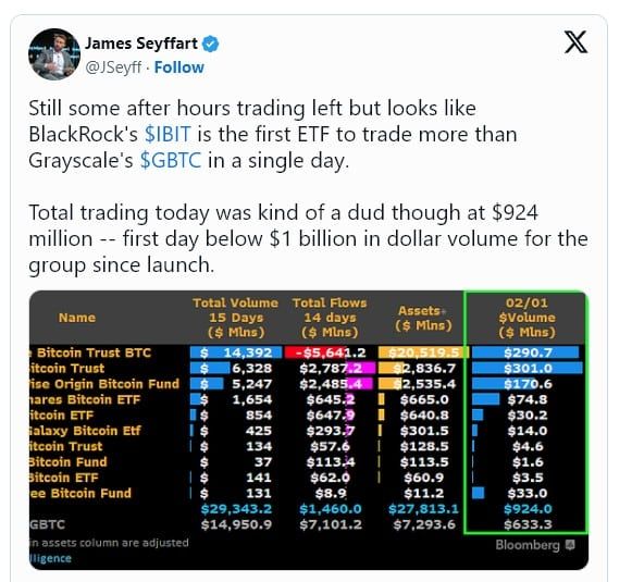 Bitcoin ETF ของ BlackRock และ ProShares โวลลุ่มรายวันแซงหน้า GBTC ของ Grayscale แล้ว