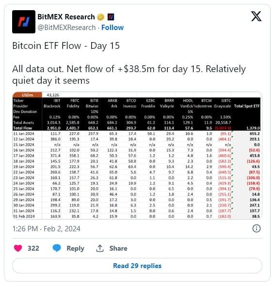 Bitcoin ETF ของ BlackRock และ ProShares โวลลุ่มรายวันแซงหน้า GBTC ของ Grayscale แล้ว