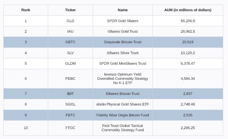 Spot Bitcoin ETF ติดอันดับหนึ่งใน ETF สินค้าโภคภัณฑ์ที่ใหญ่ที่สุดในแง่ของสินทรัพย์ภายใต้การจัดการ