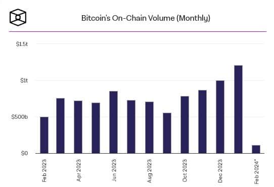 มกราคม มีปริมาณโวลลุ่มบนเครือข่าย Bitcoin ต่อเดือนสูงสุดนับตั้งแต่เดือนกันยายน 2022