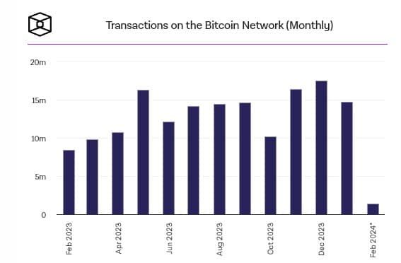มกราคม มีปริมาณโวลลุ่มบนเครือข่าย Bitcoin ต่อเดือนสูงสุดนับตั้งแต่เดือนกันยายน 2022
