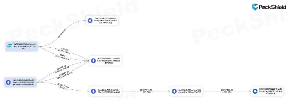 FTX , Alameda มีการโอน Crypto กว่า 1,380 ล้านบาทไปยังเว็บเทรดต่าง ๆ ในช่วง 37 วันผ่านมา