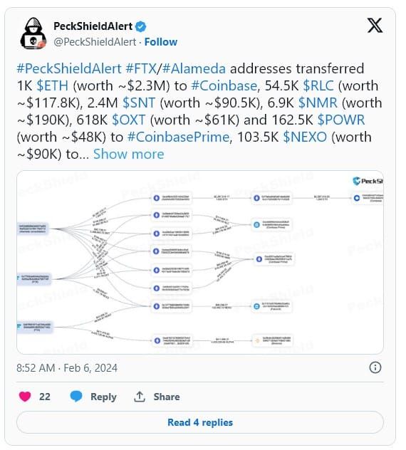FTX , Alameda มีการโอน Crypto กว่า 1,380 ล้านบาทไปยังเว็บเทรดต่าง ๆ ในช่วง 37 วันผ่านมา