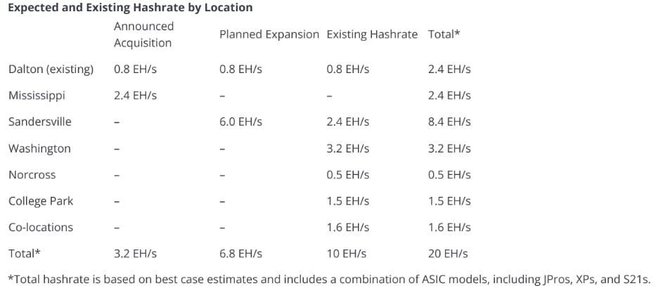 CleanSpark เหมืองขุด Bitcoin เล็งเพิ่มแรงขุด 2 เท่า เมื่อใกล้ถึงการ Halving