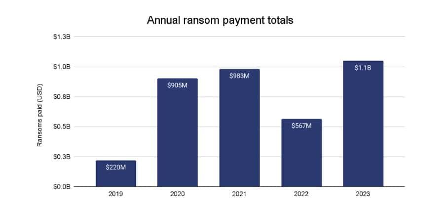 Chainalysis รายงานว่า แรนซัมแวร์ ได้เงินไปรวมมูลค่ากว่า 1 พันล้านในปี 2023