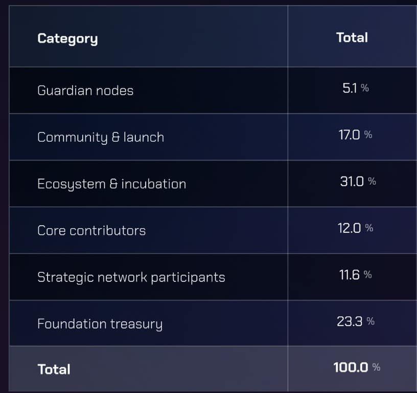Wormhole โปรโตคอล Cross-chain ประกาศแผน Airdrop ระยะเวลา 4 ปี และโทเคโนมิกส์